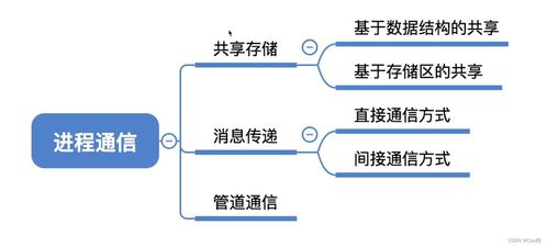 進程管理與通信機制 構建生物質(zhì)能資源數(shù)據(jù)庫信息系統(tǒng)的核心架構